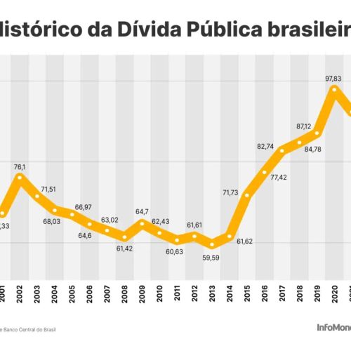 historico-da-divida-publica-brasileira